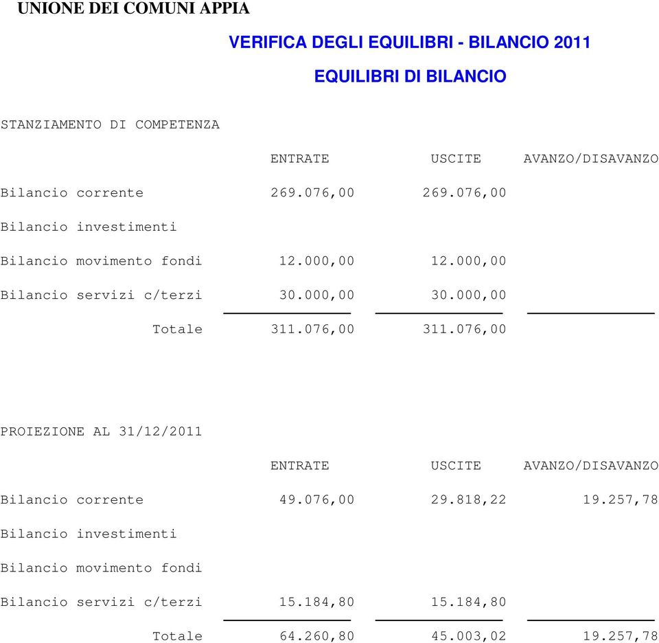 000,00 311.076,00 311.076,00 PROIEZIONE AL 31/12/2011 ENTRATE USCITE AVANZO/DISAVANZO Bilancio corrente 49.076,00 29.