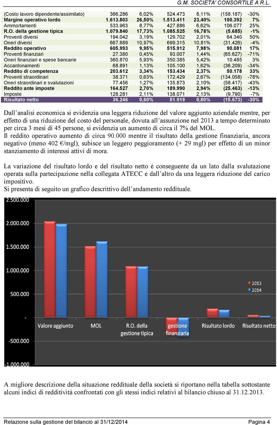 426) -4% Reddito operativo 605.993 9,95% 515.912 7,98% 90.081 17% Proventi finanziari 27.380 0,45% 93.007 1,44% (65.627) -71% Oneri finanziari e spese bancarie 360.870 5,93% 350.385 5,42% 10.