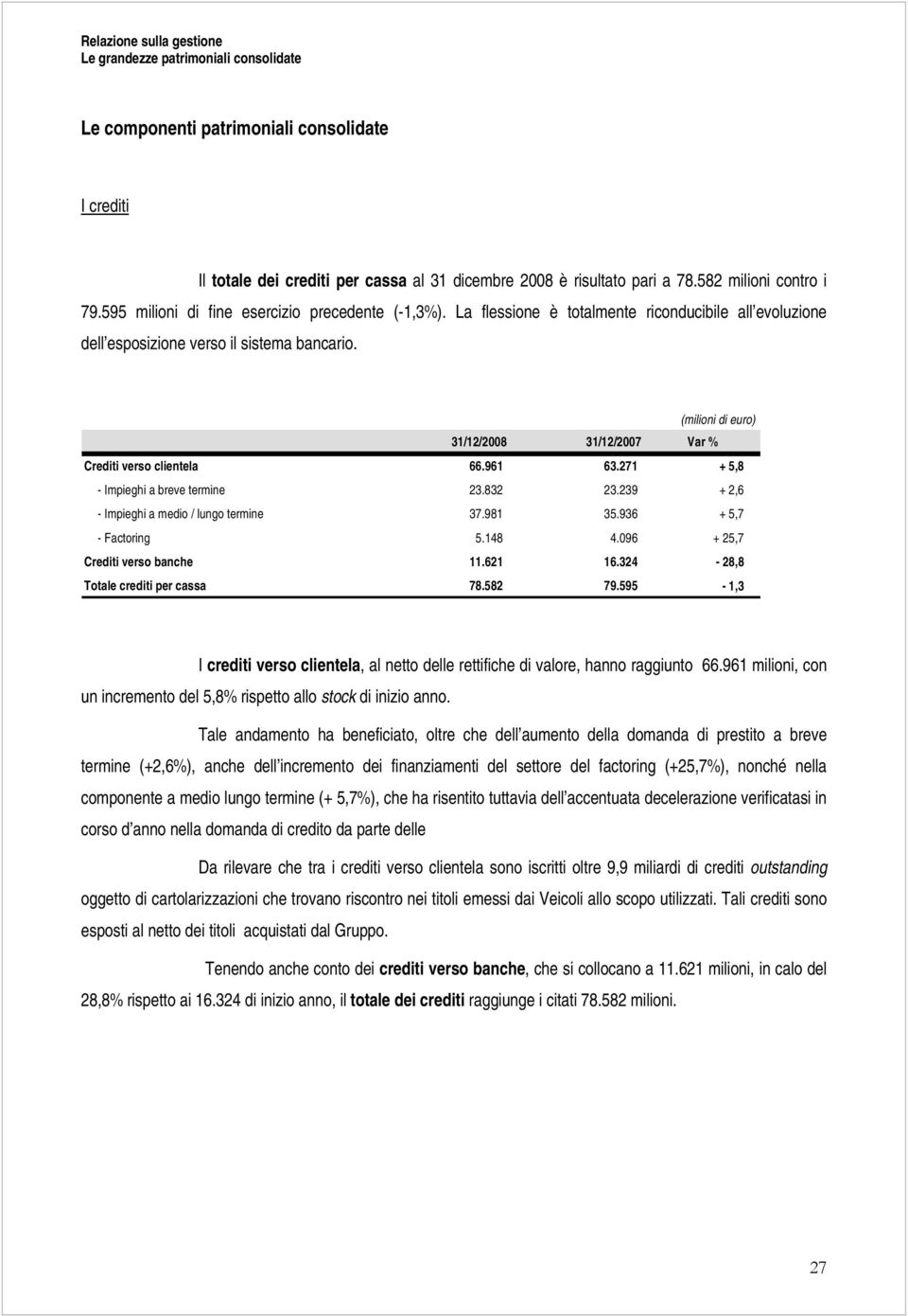 (milioni di euro) 31/12/2008 31/12/2007 Var % Crediti verso clientela 66.961 63.271 + 5,8 - Impieghi a breve termine 23.832 23.239 + 2,6 - Impieghi a medio / lungo termine 37.981 35.