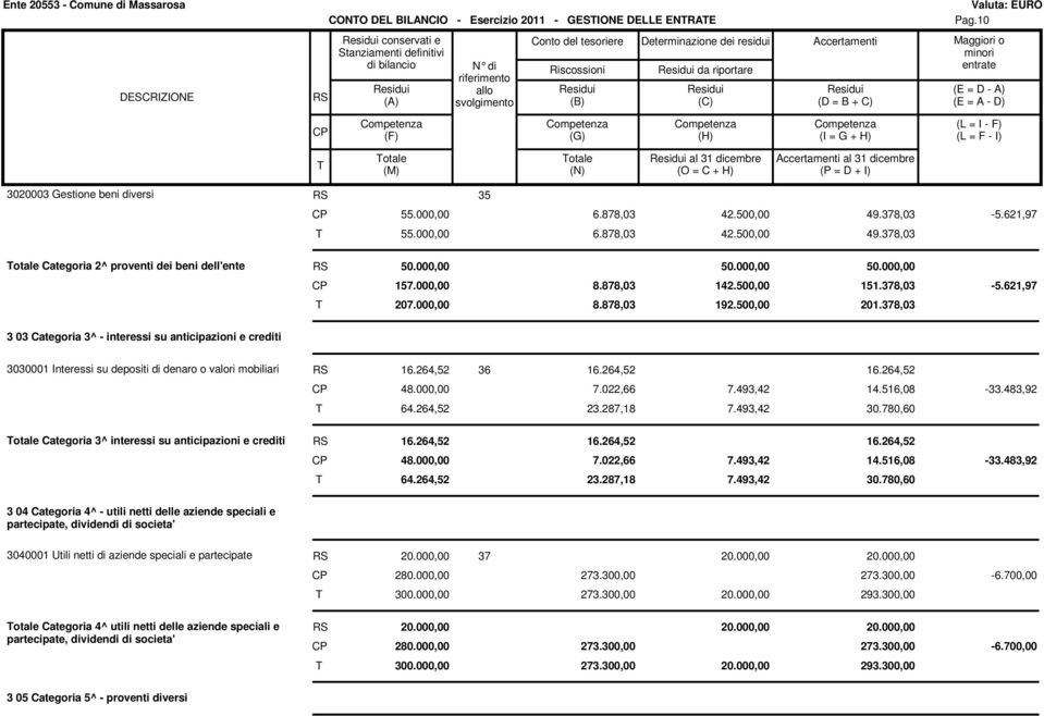 500,00 201.378,03 3 03 Categoria 3^ - interessi su anticipazioni e crediti 3030001 Interessi su depositi di denaro o valori mobiliari 16.264,52 36 16.264,52 16.264,52 48.000,00 7.022,66 7.493,42 14.