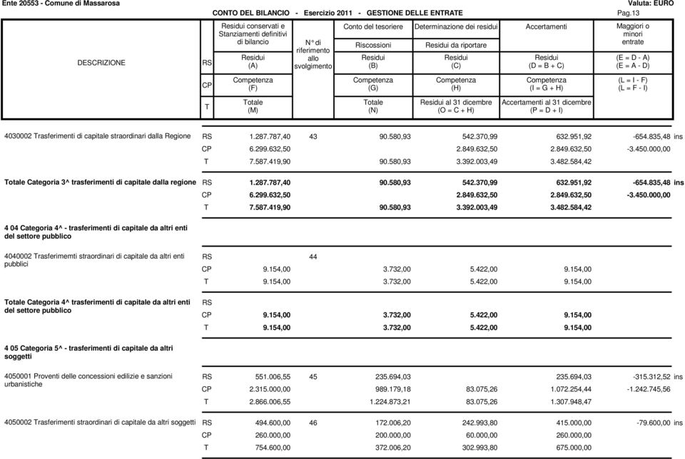 584,42 otale Categoria 3^ trasferimenti di capitale dalla regione 1.287.787,40 90.