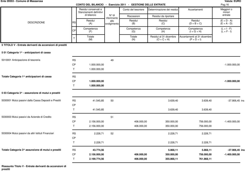 000.000,00 1.000.000,00 otale Categoria 1^ anticipazioni di cassa 1.000.000,00-1.000.000,00 1.000.000,00 5 03 Categoria 3^ - assunzione di mutui e prestiti 5030001 Mutui passivi dalla Cassa Depositi e Prestiti 41.