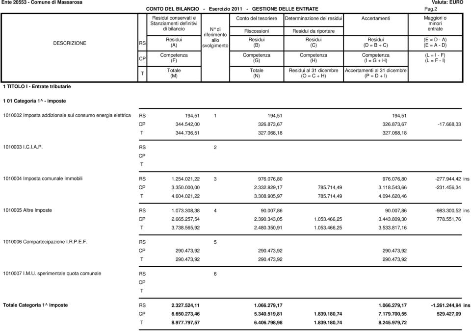542,00 326.873,67 326.873,67-17.668,33 344.736,51 327.068,18 327.068,18 1010003 I.C.I.A.P. 2 1010004 Imposta comunale Immobili 1.254.021,22 3 976.076,80 976.076,80-277.944,42 ins 3.350.000,00 2.332.