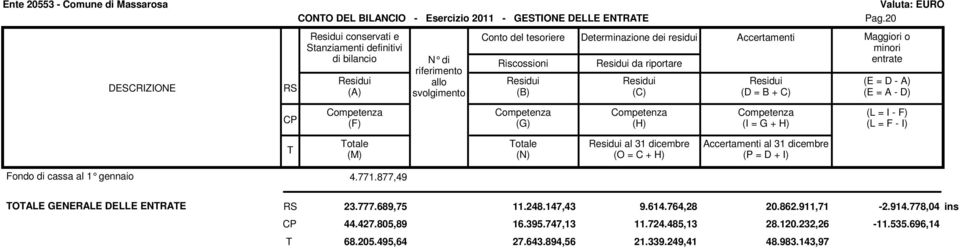 877,49 OALE GENERALE DELLE ENRAE 23.777.689,75 11.248.147,43 9.614.764,28 20.862.911,71-2.914.