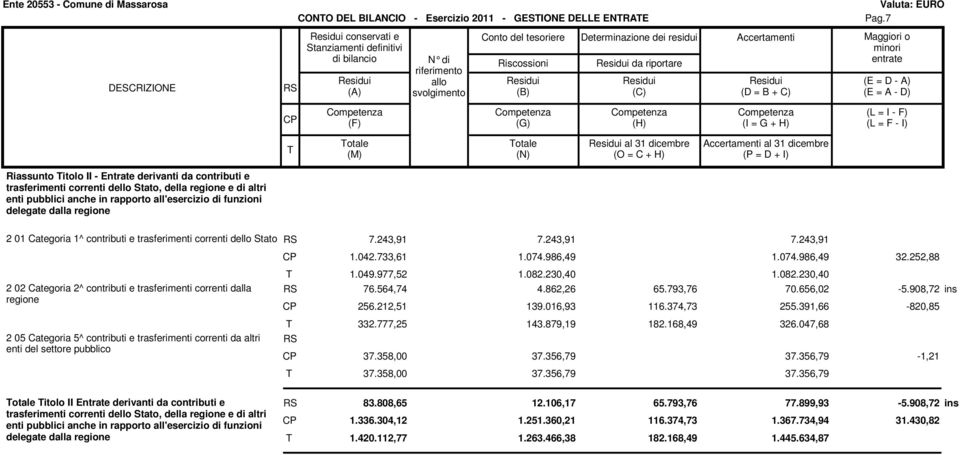 rapporto all'esercizio di funzioni delegate dalla regione 2 01 Categoria 1^ contributi e trasferimenti correnti dello Stato 7.243,91 7.243,91 7.243,91 1.042.733,61 1.074.986,49 1.074.986,49 32.