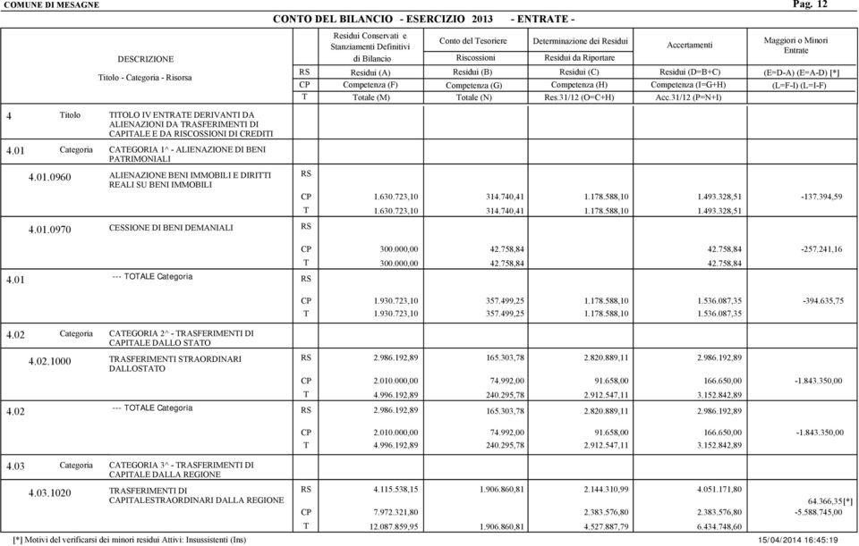 01 Categoria CAEGORIA 1^ - ALIENAZIONE DI BENI PARIMONIALI 4.01.0960 ALIENAZIONE BENI IMMOBILI E DIRII REALI SU BENI IMMOBILI 1.630.723,10 1.630.723,10 314.740,41 314.740,41 1.178.588,10 1.178.588,10 1.493.