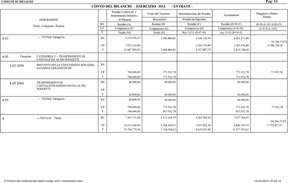 000,00 700.000,00 773.912,78 773.912,78 773.912,78 773.912,78 73.912,78 4.05.1060 RASFERIMENI DI CAPIALESRAORDINARI DA ALRI SOGGEI --- OALE Categoria 4.05 700.000,00 7 773.912,78 813.