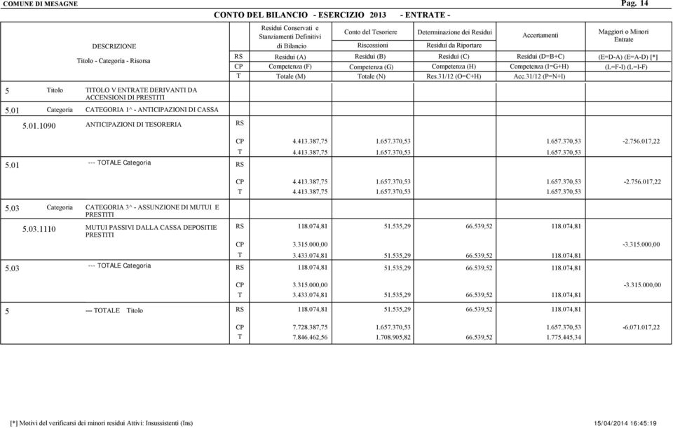 03 Categoria CAEGORIA 3^ - ASSUNZIONE DI MUUI E PRESII 5.03.1110 MUUI PASSIVI DALLA CASSA DEPOSIIE PRESII --- OALE Categoria 5.03 3.315.000,00 3.433.074,81 51.535,29 51.535,29 51.535,29 66.539,52 66.