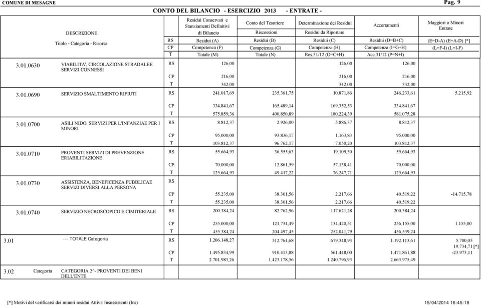 075,28 3.01.0700 ASILI NIDO, SERVIZI PER L'INFANZIAE PER I MINORI 8.812,37 95.000,00 103.812,37 2.926,00 93.836,17 96.762,17 5.886,37 1.163,83 7.050,20 8.812,37 95.000,00 103.812,37 3.01.0710 PROVENI SERVIZI DI PREVENZIONE ERIABILIAZIONE 55.