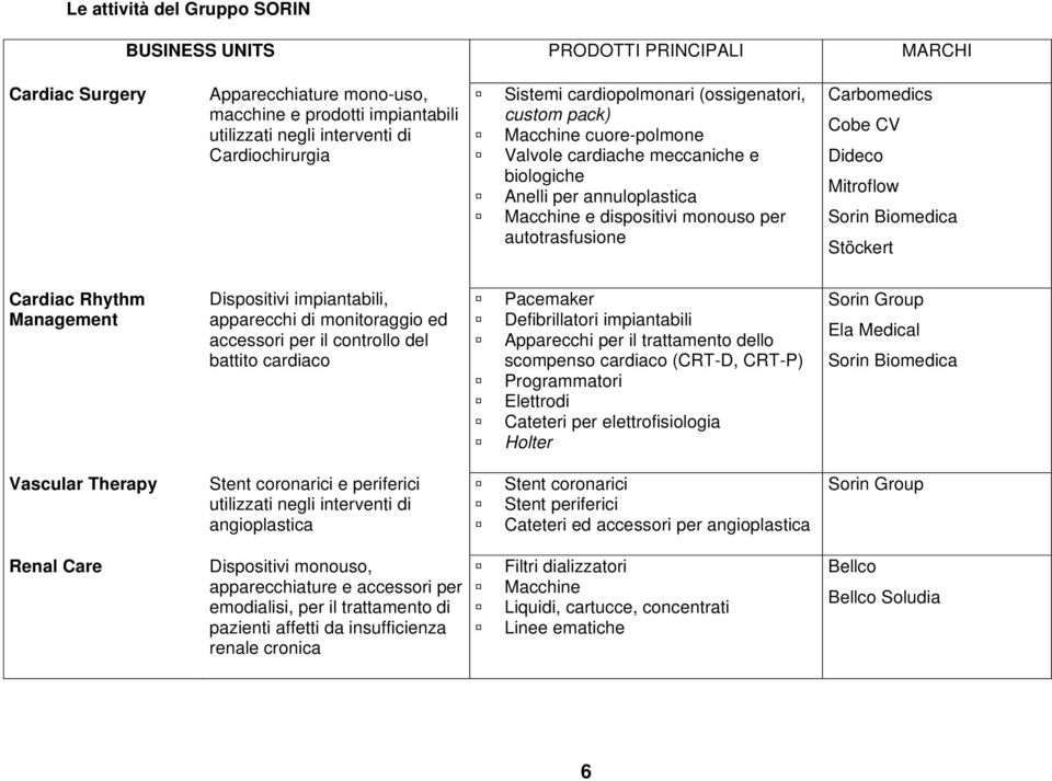 Cobe CV Dideco Mitroflow Sorin Biomedica Stöckert Cardiac Rhythm Management Dispositivi impiantabili, apparecchi di monitoraggio ed accessori per il controllo del battito cardiaco acemaker