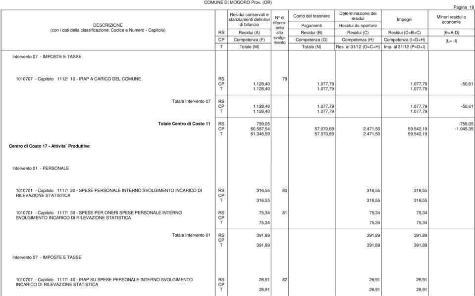 128,40 1.128,40 1.077,79 1.077,79 1.077,79 1.077,79-50,61 otale Centro di Costo 11 759,05 60.587,54 61.346,59 57.070,69 57.070,69 2.471,50 2.471,50 59.542,19 59.542,19-759,05-1.