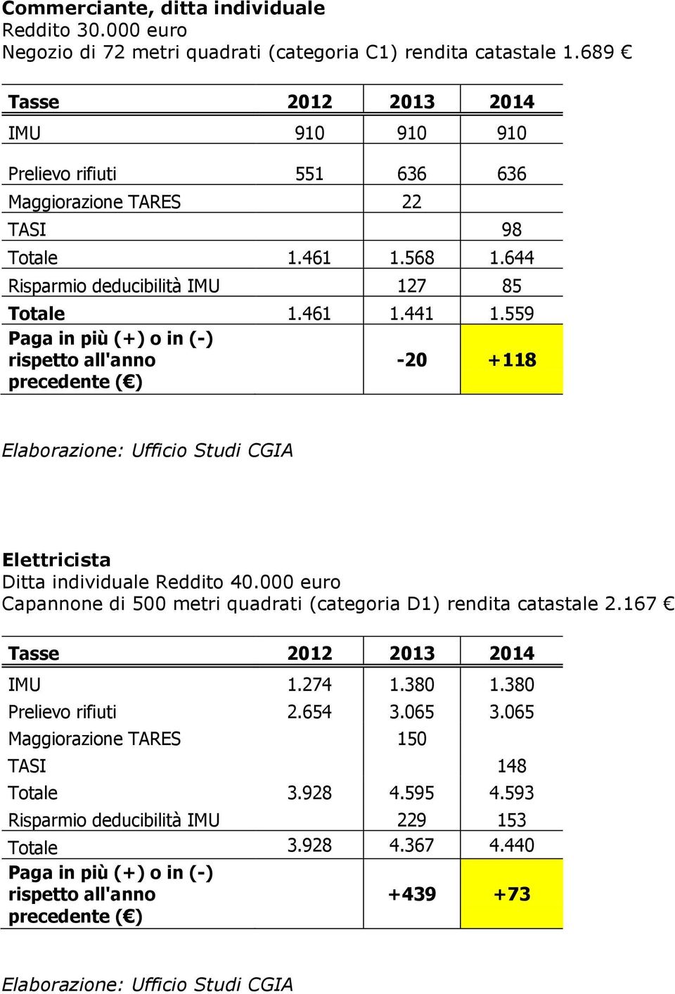 461 1.441 1.559-20 +118 Elettricista Ditta individuale Reddito 40.000 euro Capannone di 500 metri quadrati (categoria D1) rendita catastale 2.