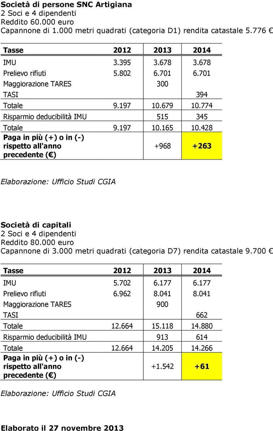 428 +968 +263 Società di capitali 2 Soci e 4 dipendenti Reddito 80.000 euro Capannone di 3.000 metri quadrati (categoria D7) rendita catastale 9.700 IMU 5.702 6.177 6.