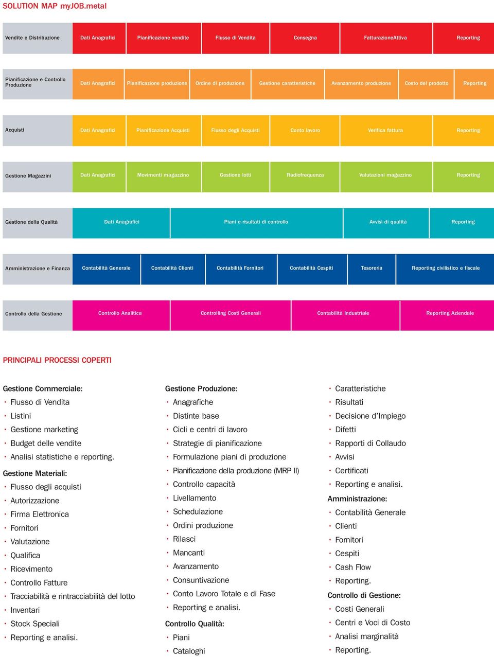 produzione Ordine di produzione Gestione caratteristiche Avanzamento produzione Costo del prodotto Reporting Acquisti Dati Anagrafici Pianificazione Acquisti Flusso degli Acquisti Conto lavoro