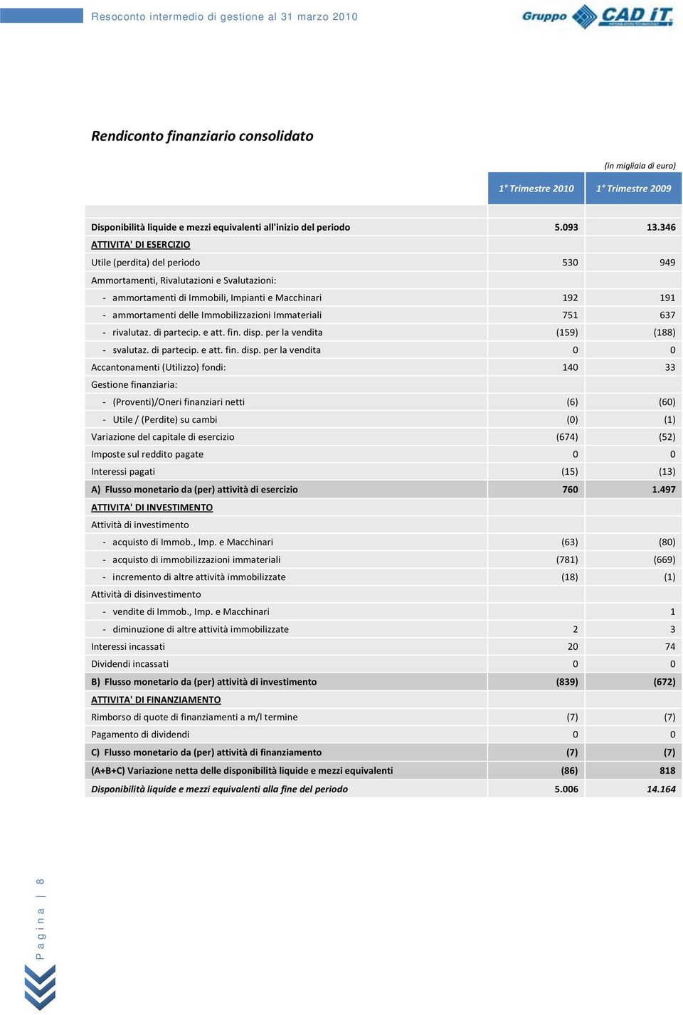 346 ATTIVITA' DI ESERCIZIO Utile (perdita) del periodo 530 949 Ammortamenti, Rivalutazioni e Svalutazioni: ammortamenti di Immobili, Impianti e Macchinari 192 191 ammortamenti delle Immobilizzazioni