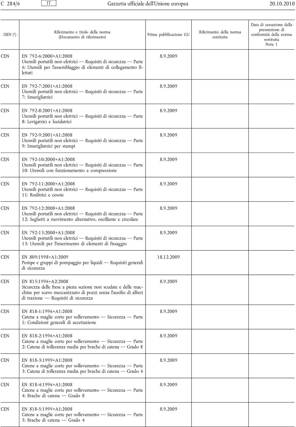 portatili non elettrici Requisiti di sicurezza Parte 7: Smerigliatrici EN 792-8:2001+A1:2008 Utensili portatili non elettrici Requisiti di sicurezza Parte 8: Levigatrici e lucidatrici EN