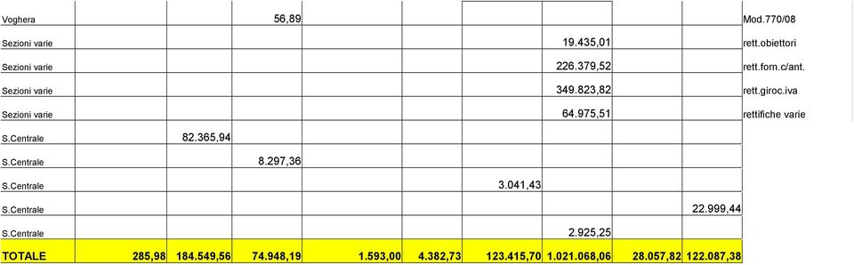 Centrale 82.365,94 S.Centrale 8.297,36 S.Centrale 3.041,43 S.Centrale 22.999,44 S.Centrale 2.925,25 TOTALE 285,98 184.