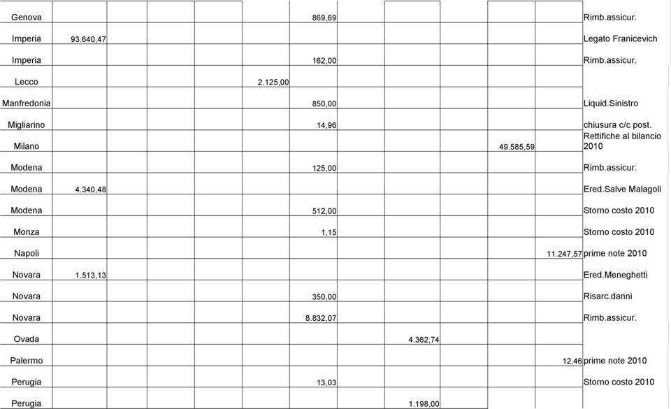 Salve Malagoli Modena 512,00 Storno costo 2010 Monza 1,15 Storno costo 2010 Napoli 11.247,57 prime note 2010 Novara 1.513,13 Ered.