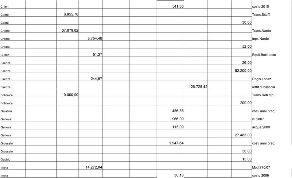 725,42 rettif.di bilancio Follonica 10.000,00 Trans.Rofi dip.