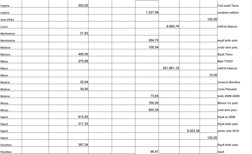 770/07 Milano 201.861,19 rettif.di bilancio Milano 10,00 Modena 35,84 Consorz.Bonifica Modena 30,95 Cons.Fitosanit.