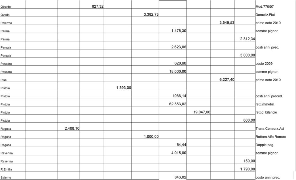 593,00 Pistoia 1066,14 costi anni preced. Pistoia 62.553,02 rett.immobil. Pistoia 19.047,60 rett.di bilancio Pistoia 600,00 Ragusa 2.408,10 Trans.