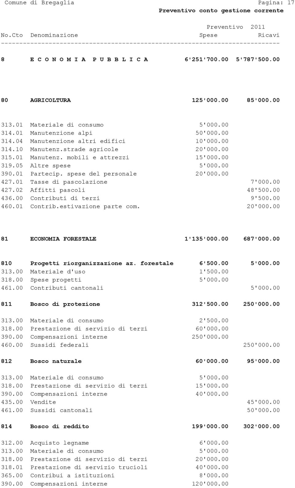 spese del personale 20'000.00 427.01 Tasse di pascolazione 7'000.00 427.02 Affitti pascoli 48'500.00 436.00 Contributi di terzi 9'500.00 460.01 Contrib.estivazione parte com. 20'000.00 81 ECONOMIA FORESTALE 1'135'000.