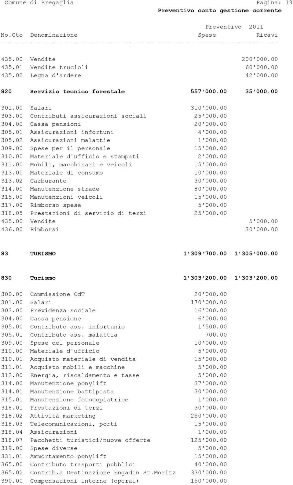 00 Spese per il personale 15'000.00 310.00 Materiale d'ufficio e stampati 2'000.00 311.00 Mobili, macchinari e veicoli 15'000.00 313.00 Materiale di consumo 10'000.00 313.02 Carburante 30'000.00 314.