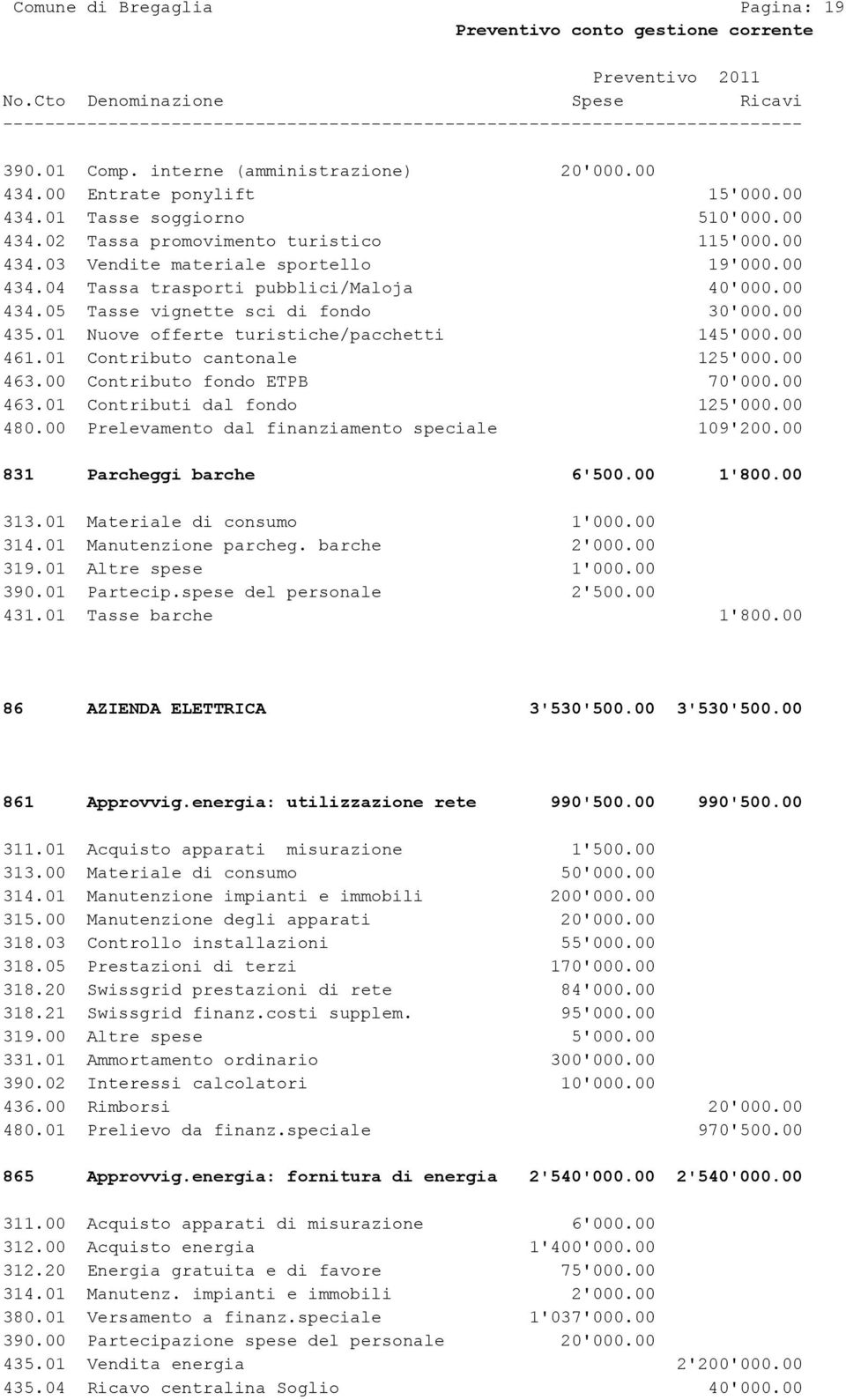 00 Contributo fondo ETPB 70'000.00 463.01 Contributi dal fondo 125'000.00 480.00 Prelevamento dal finanziamento speciale 109'200.00 831 Parcheggi barche 6'500.00 1'800.00 313.