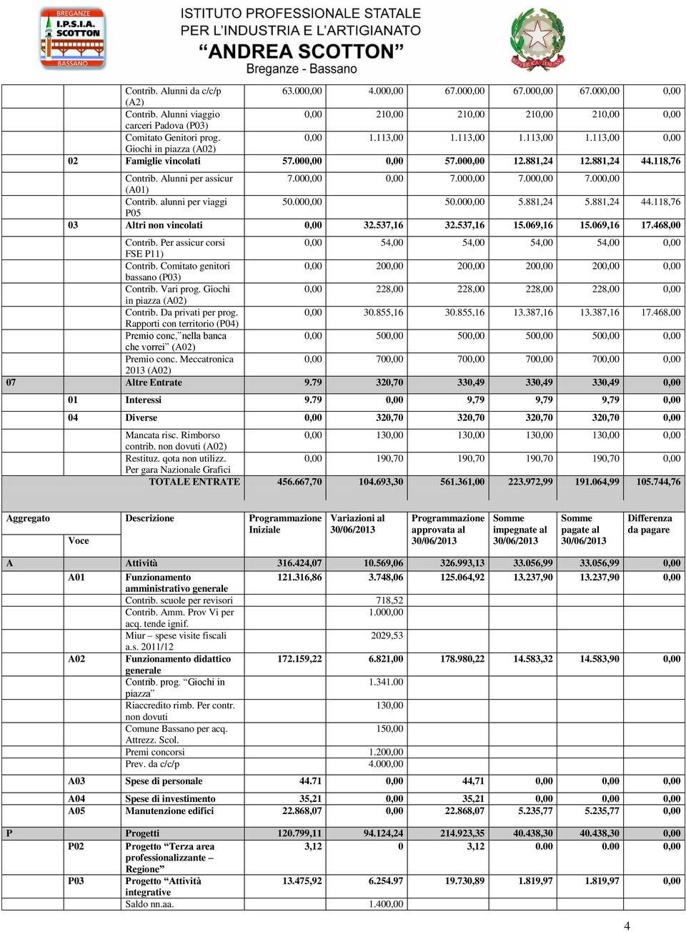 000,00 7.000,00 Contrib. alunni per viaggi 50.000,00 50.000,00 5.881,24 5.881,24 44.118,76 P05 03 Altri non vincolati 0,00 32.537,16 32.537,16 15.069,16 15.069,16 17.468,00 Contrib.