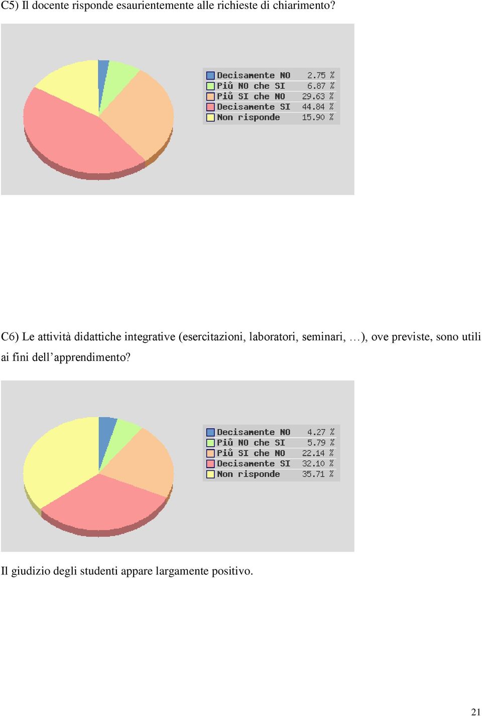 C6) Le attività didattiche integrative (esercitazioni,