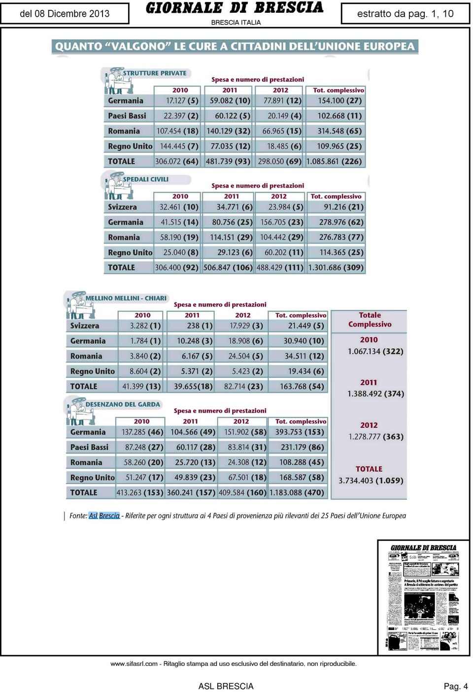 050(69)1.085.861(226) SPEDALI CIVILI NIELLINO MELLINI - CHIARI Germania Romania Spesa e numero di prestazioni Totale Complessivo 2010 1.067.134(322) Regno Unito TOTALE 41.