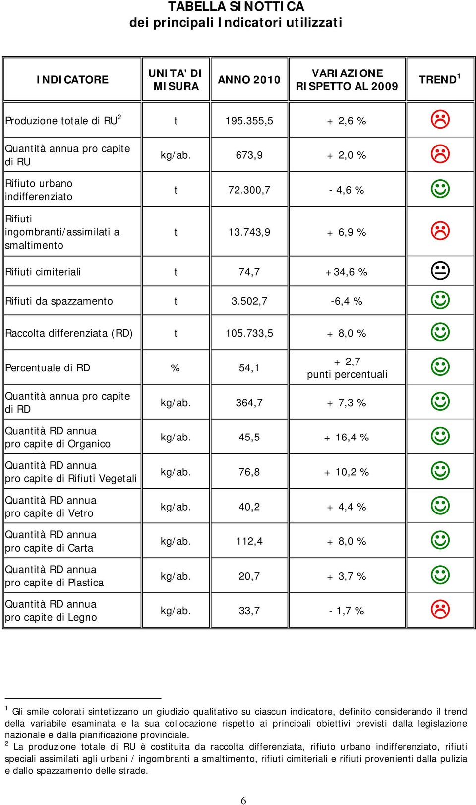 743,9 + 6,9 % Rifiuti cimiteriali t 74,7 +34,6 % Rifiuti da spazzamento t 3.52,7-6,4 % (RD) t 15.