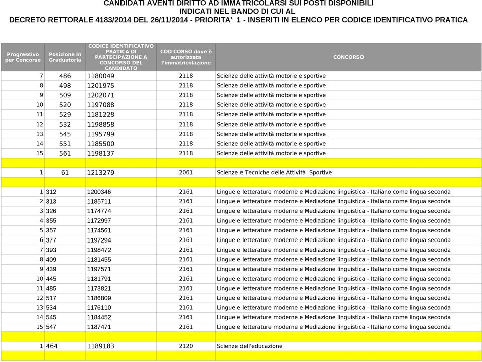 delle attività motorie e sportive 14 551 1185500 2118 Scienze delle attività motorie e sportive 15 561 1198137 2118 Scienze delle attività motorie e sportive 1 61 1213279 2061 Scienze e Tecniche