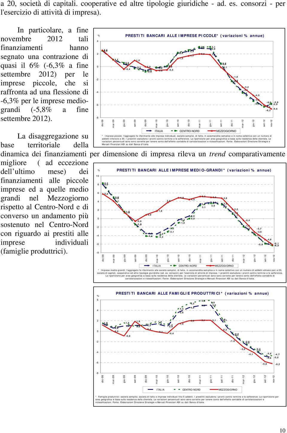 le imprese mediograndi (-5,8 a fine settembre 2012).