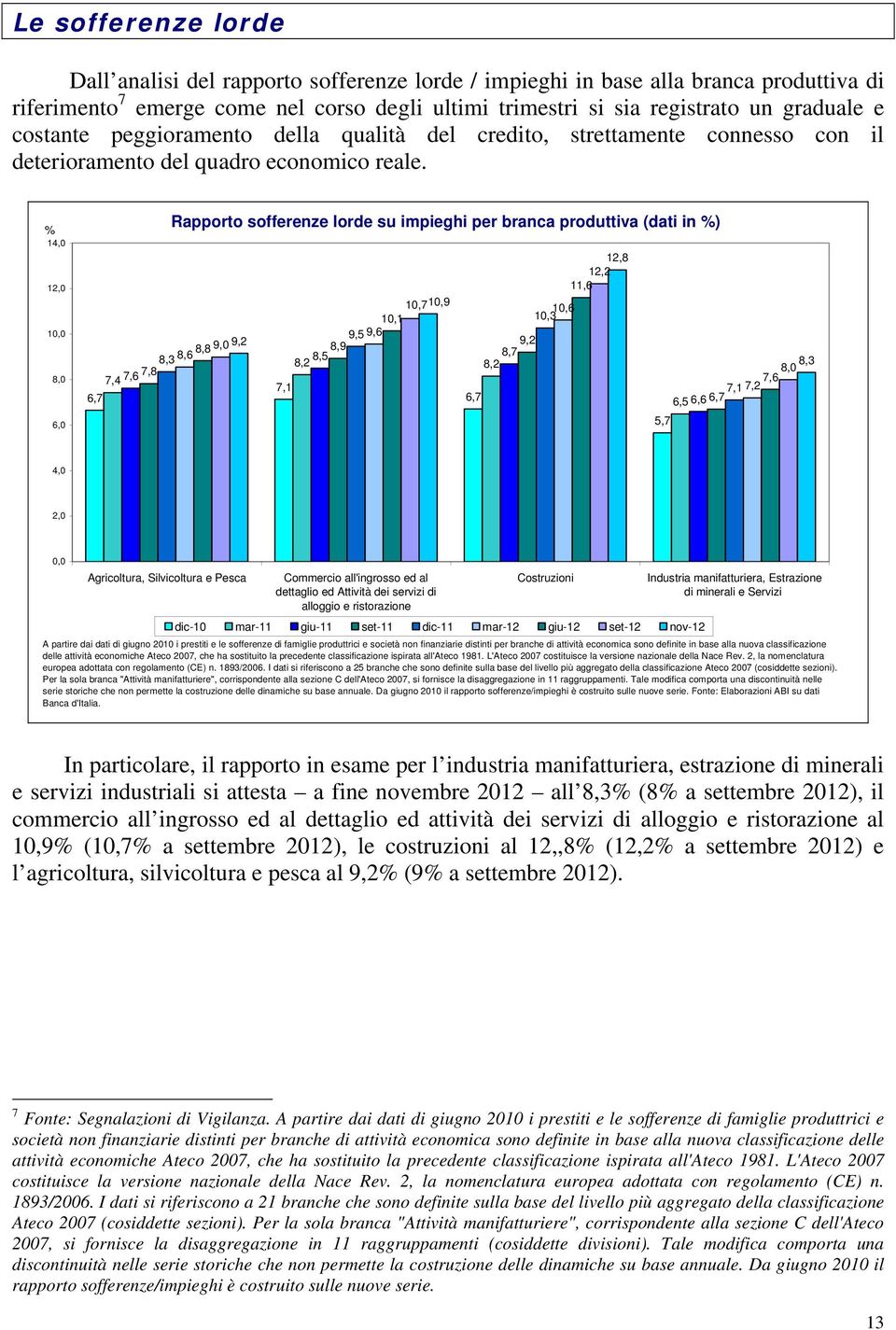 14,0 12,0,0 8,0 6,0 Rapporto sofferenze lorde su impieghi per branca produttiva (dati in ) 12,8 12,2 11,6,7,9,6,1,3 9,5 9,6 9,2 8,8 9,0 9,2 8,9 8,5 8,7 8,3 8,6 8,2 8,2 8,3 7,4 7,6 7,8 8,0 7,6 7,1 7,1