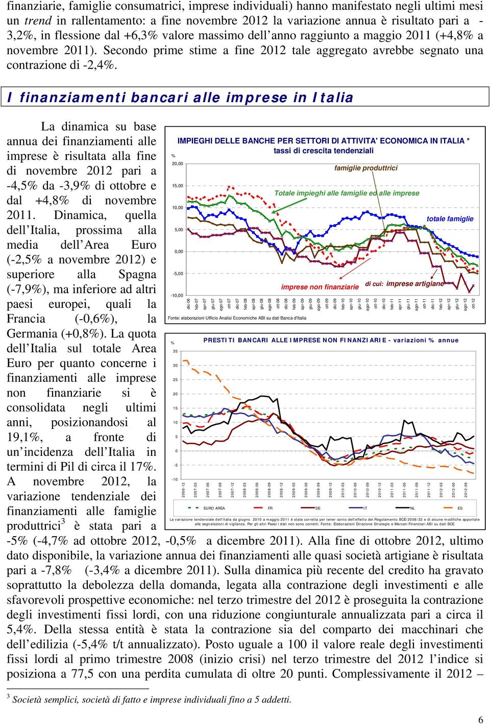 I finanziamenti bancari alle imprese in Italia La dinamica su base annua dei finanziamenti alle imprese è risultata alla fine di novembre 2012 pari a -4,5 da -3,9 di ottobre e dal +4,8 di novembre