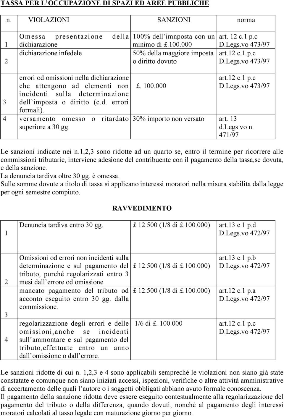 4 versamento omesso o ritardato superiore a 0 gg.. 00.000 art. c. p.c 0% importo non versato art. d.legs.vo n. 47/97 Le sanzioni indicate nei n.