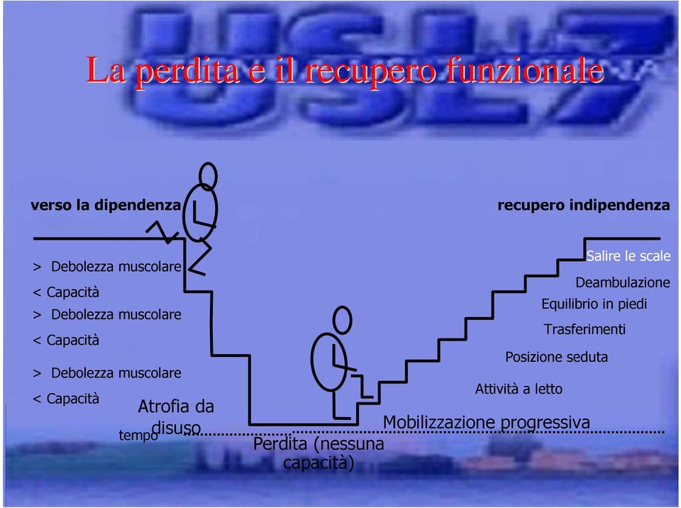 Capacità Atrofia da disuso tempo Salire le scale Deambulazione Equilibrio in piedi