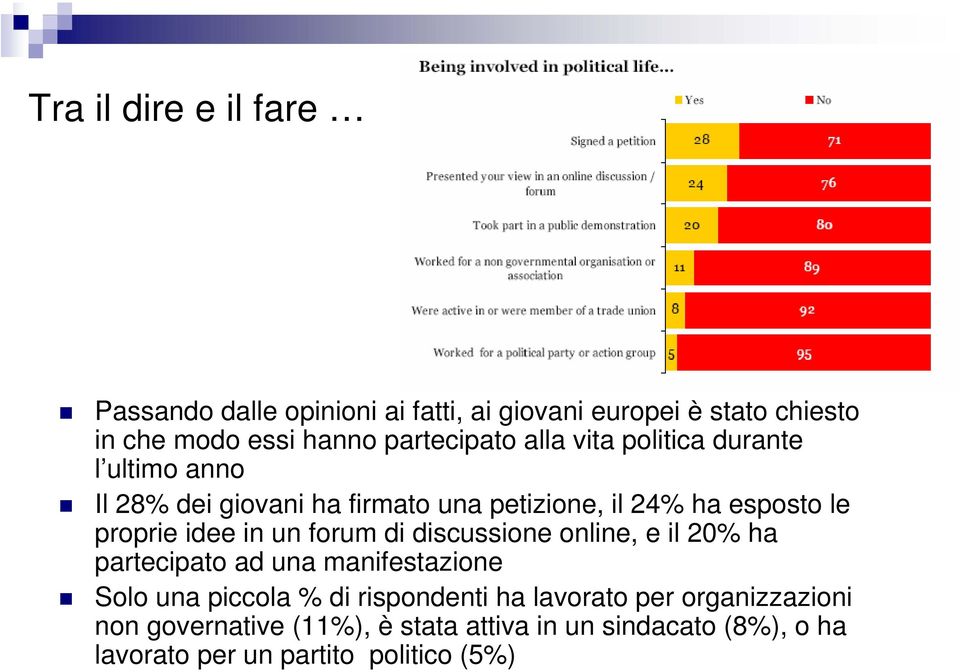 proprie idee in un forum di discussione online, e il 20% ha partecipato ad una manifestazione Solo una piccola % di