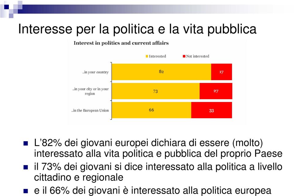 proprio Paese il 73% dei giovani si dice interessato alla politica a