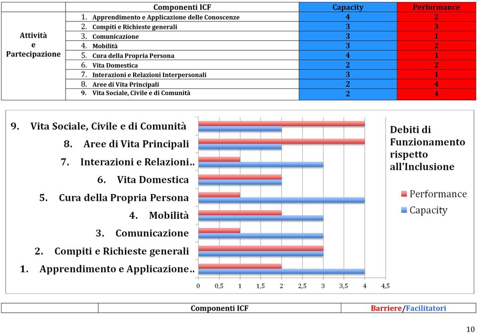 Comunicazione 3 1 4. Mobilità 3 2 5. Cura della Propria Persona 4 1 6. Vita Domestica 2 2 7.