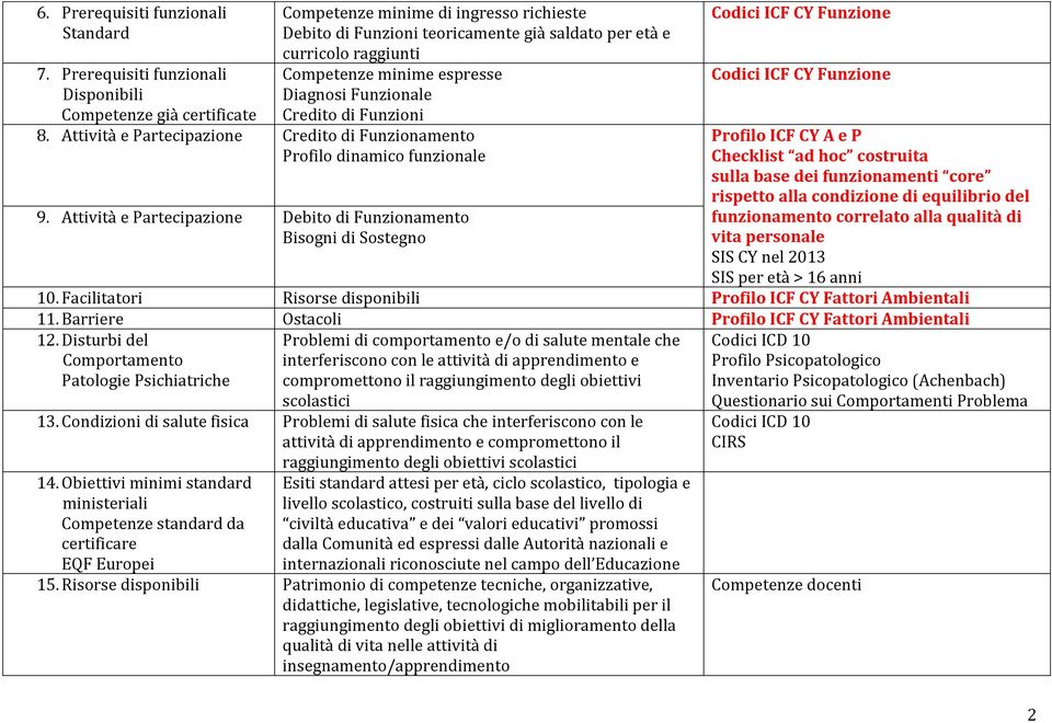 espresse Diagnosi Funzionale Credito di Funzioni 8. Attività e Partecipazione Credito di Funzionamento Profilo dinamico funzionale Codici ICF CY Funzione Codici ICF CY Funzione 9.