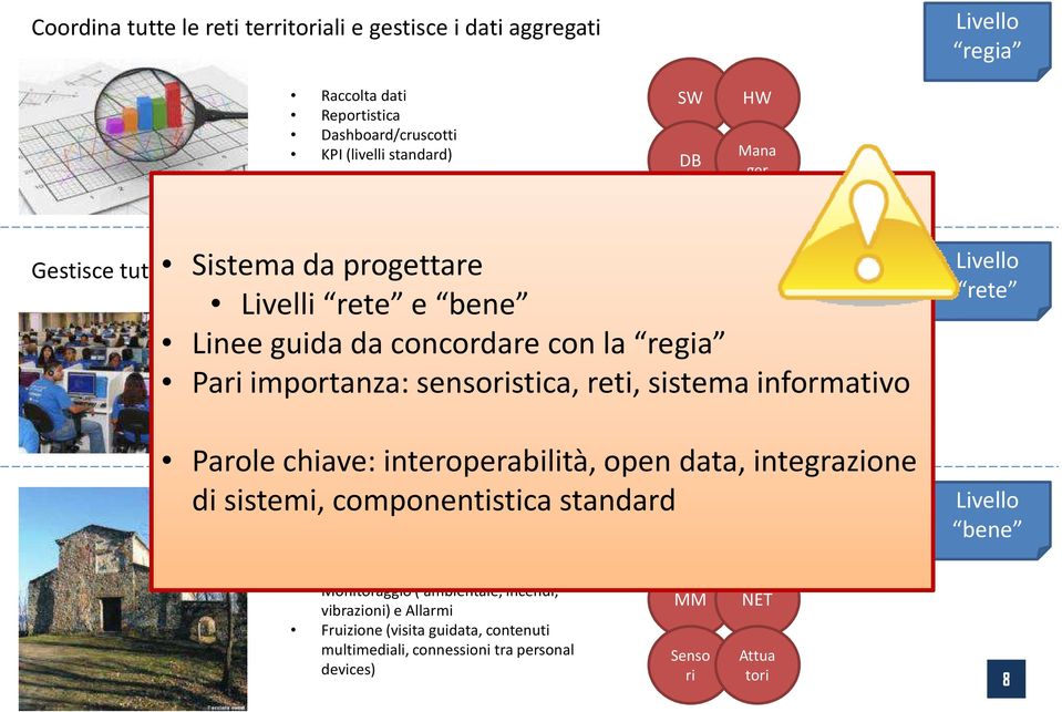 anomalie, ) Monitoraggio Linee guida da concordare con la regia SW I beni saranno dotati di Kit tecnologici con sensori in situ per la misura, la trasmissione eil controllodeidati: Accesso e