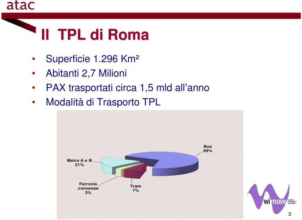 trasportati circa 1,5 mld all anno Modalità