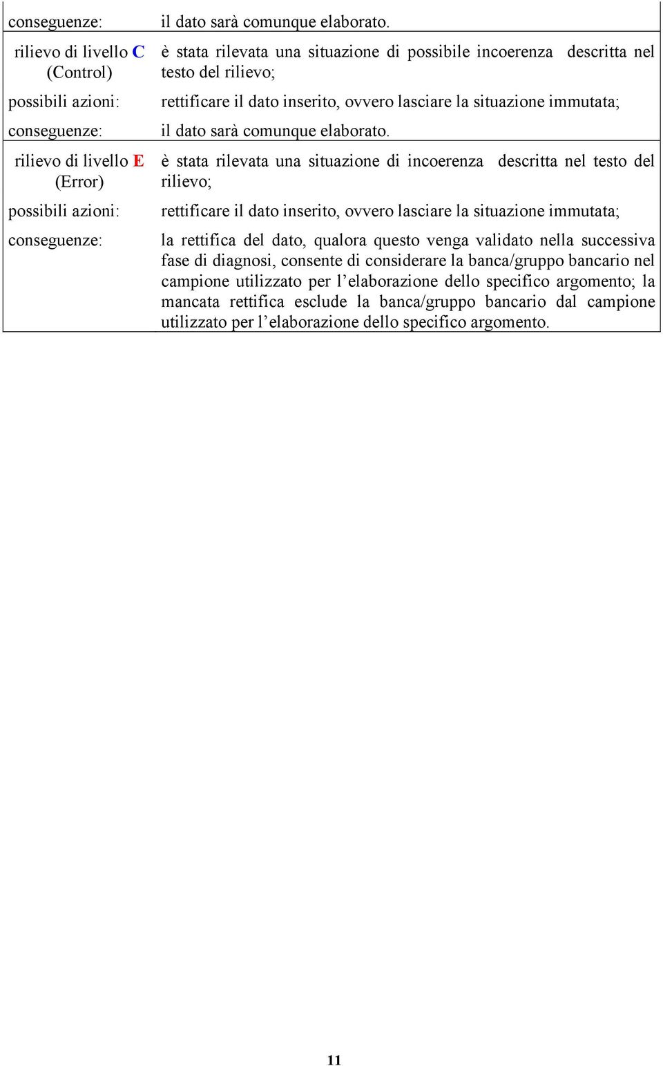 è stata rilevata una situazione di incoerenza descritta nel testo del rilievo; rettificare il dato inserito, ovvero lasciare la situazione immutata; la rettifica del dato, qualora questo venga