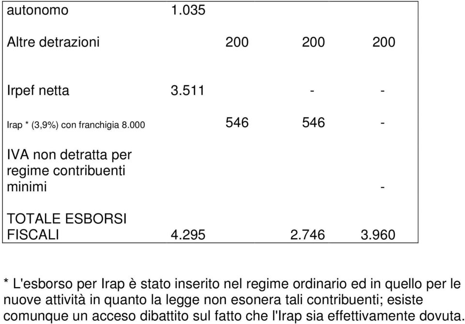 960 * L'esborso per Irap è stato inserito nel regime ordinario ed in quello per le nuove attività in quanto