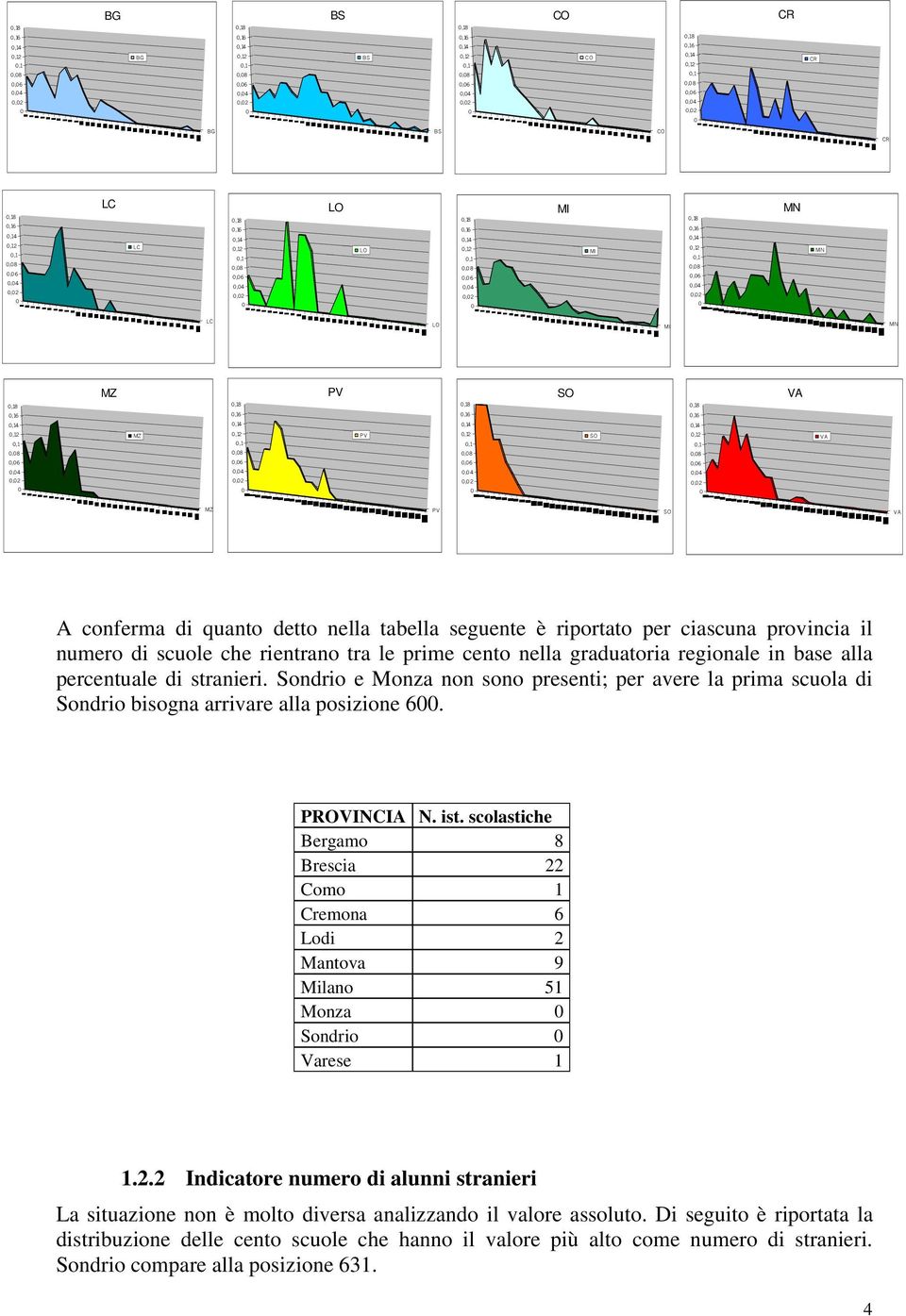 base alla percentuale di stranieri. Sondrio e Monza non sono presenti; per avere la prima scuola di Sondrio bisogna arrivare alla posizione 6. PROVINCIA N. ist.