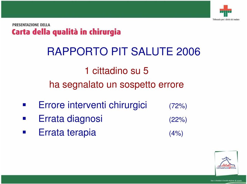 Errore interventi chirurgici (72%)