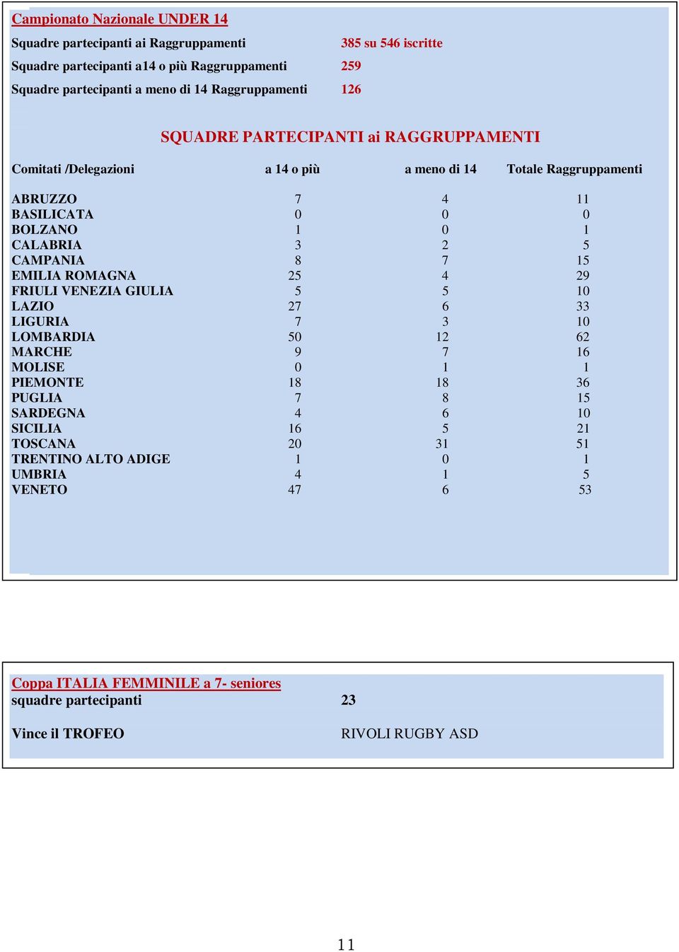 2 5 CAMPANIA 8 7 15 EMILIA ROMAGNA 25 4 29 FRIULI VENEZIA GIULIA 5 5 10 LAZIO 27 6 33 LIGURIA 7 3 10 LOMBARDIA 50 12 62 MARCHE 9 7 16 MOLISE 0 1 1 PIEMONTE 18 18 36 PUGLIA 7 8 15