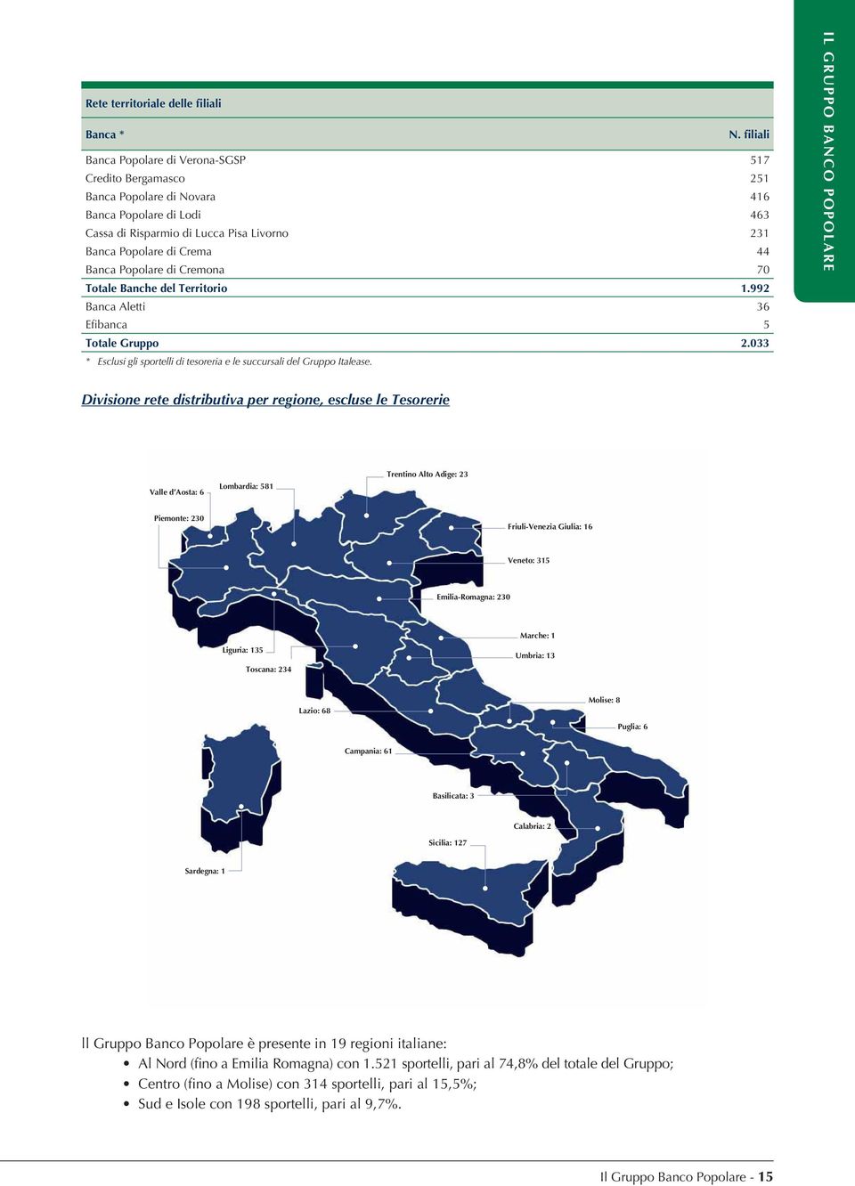Popolare di Cremona 70 Totale Banche del Territorio 1.992 Banca Aletti 36 E banca 5 Totale Gruppo 2.033 * Esclusi gli sportelli di tesoreria e le succursali del Gruppo Italease.